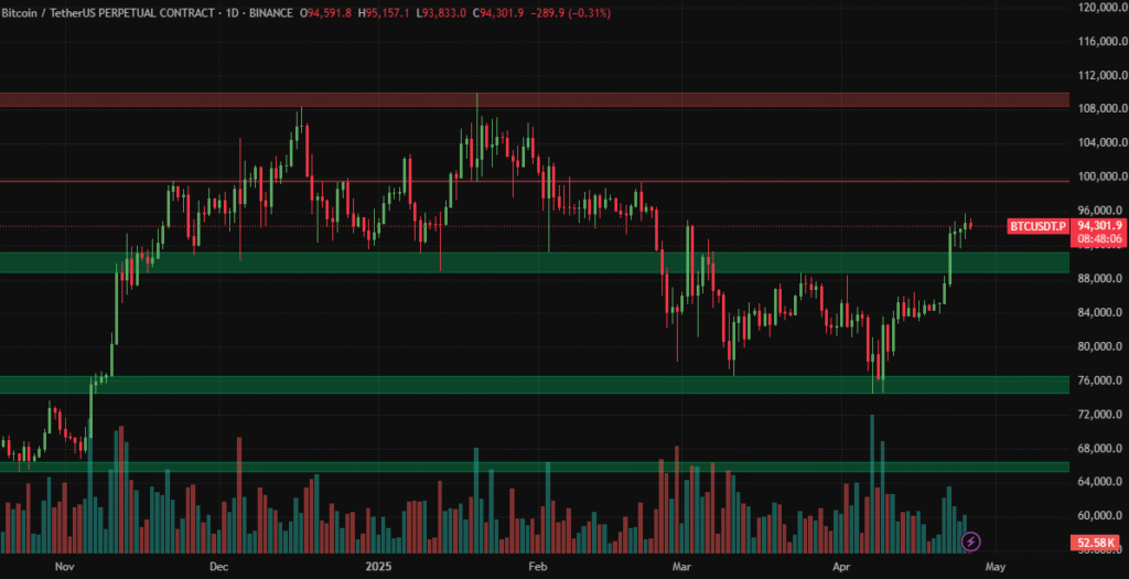 Crypto Weekly Update for 26 April 2025