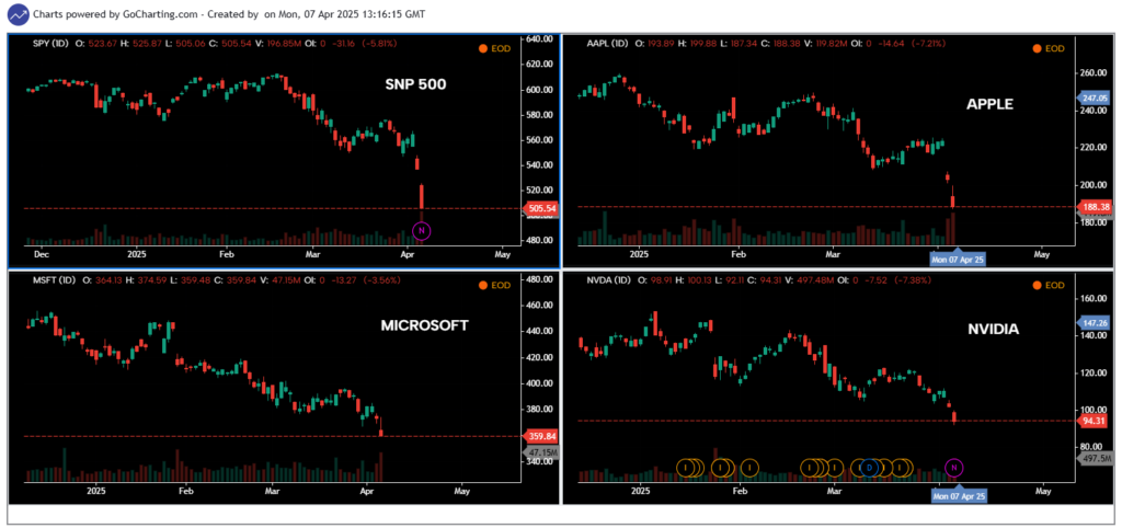US Stocks Markets Lost 10 Trillion